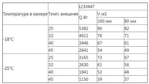 Сплит-система низкотемпературная INTERCOLD LCM 447 FT — изображение 4