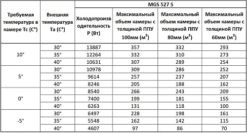 Сплит-система среднетемпературная СЕВЕР MGSF 527 S с ВПУ — изображение 2